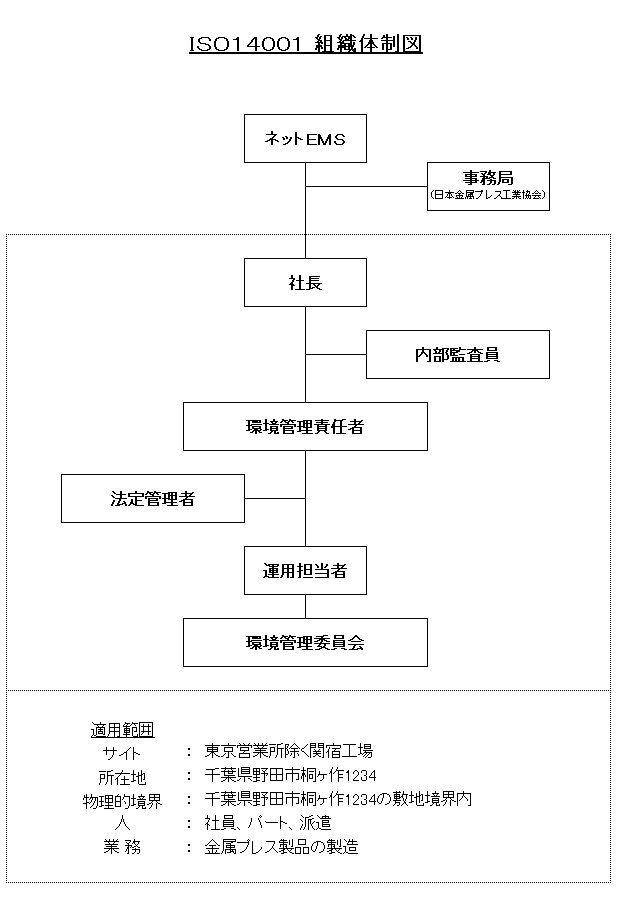 組織体制図