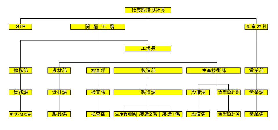 組織図