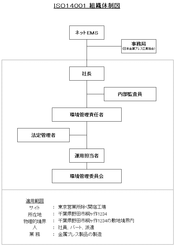 組織体制図